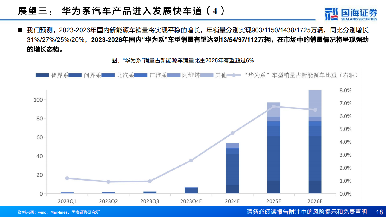 2024年汽车与汽车零部件行业十大展望：乘用车总量有望再创新高，电动化智能化全球化有望新突破_17.png