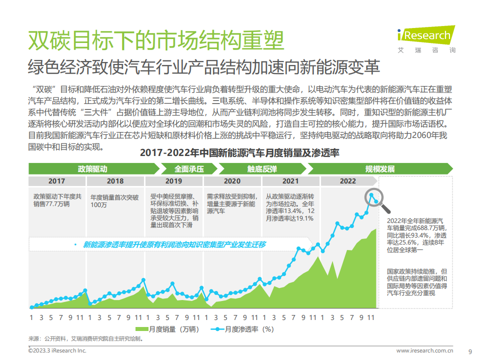 艾瑞咨询-2023年中国汽车行业数字化转型解决方案白皮书_08.png