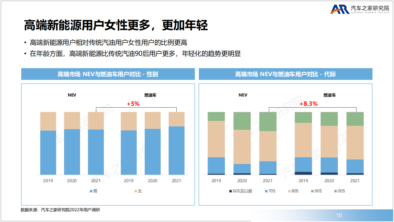 豪华品牌新赛道高端新能源市场洞察-2022-08-新能源_09.png