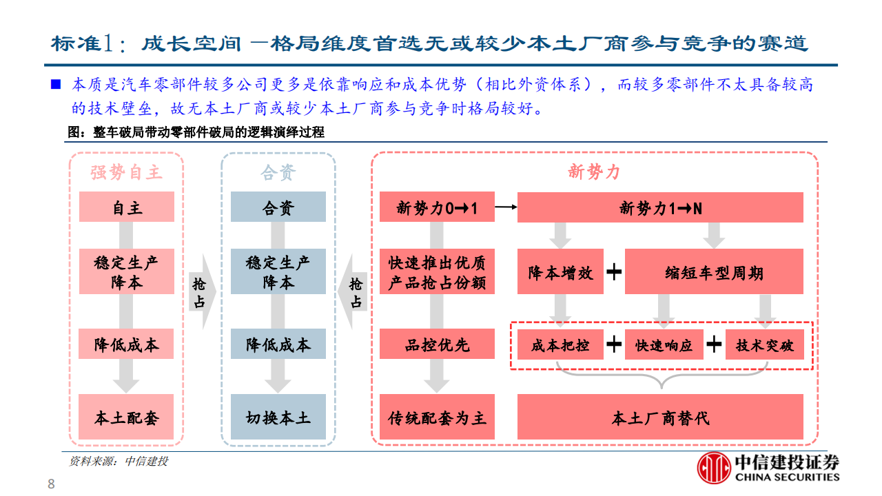 乘用车座椅行业研究：大空间本土破局与消费升级的同频共振-2022-08-零部件_07.png