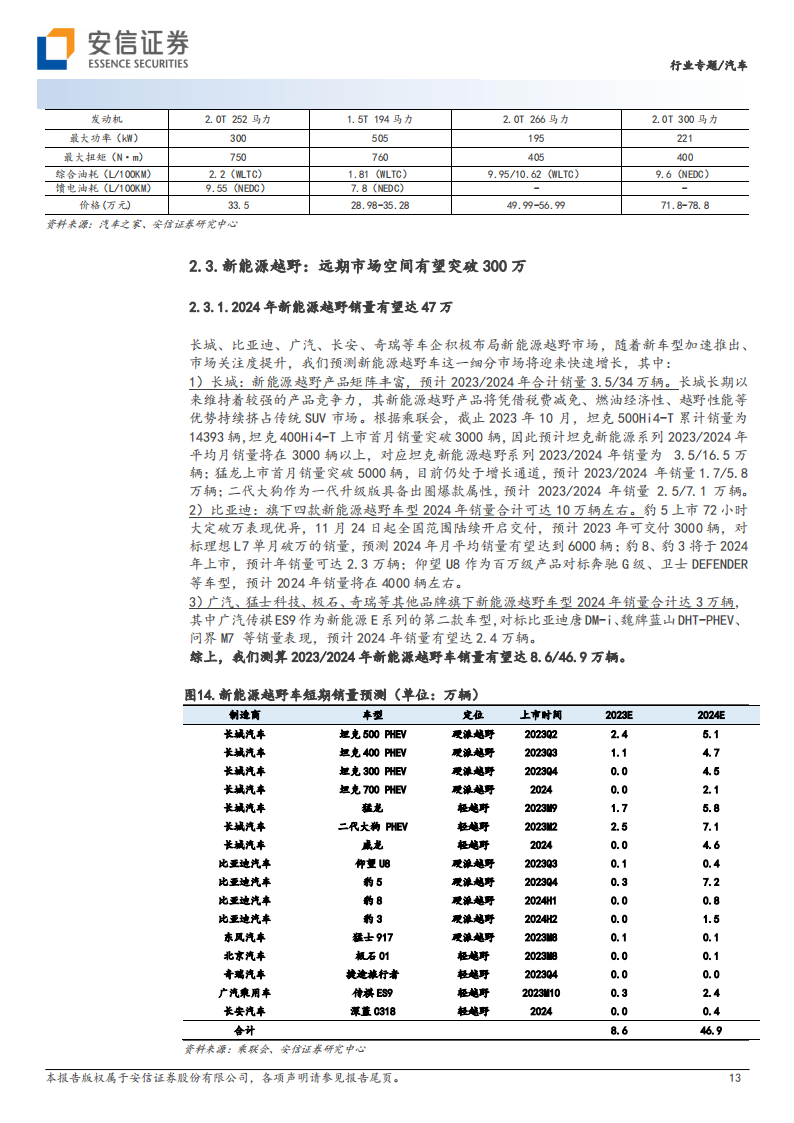 新能源越野车行业专题报告：行业从0到1，重点车企加速布局_12.png