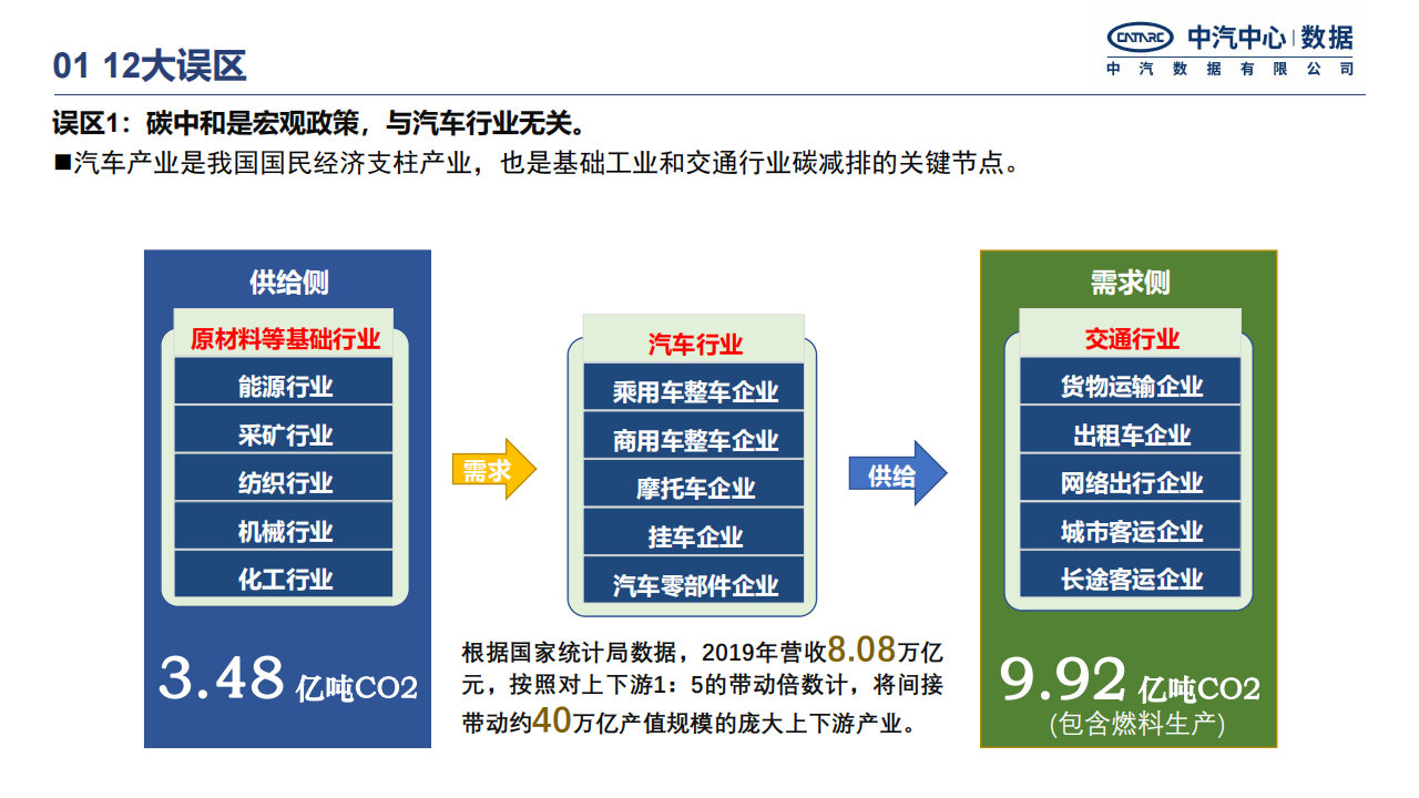 中国汽车行业碳中和政策进展研究报告-2022-04-市场解读_03.png