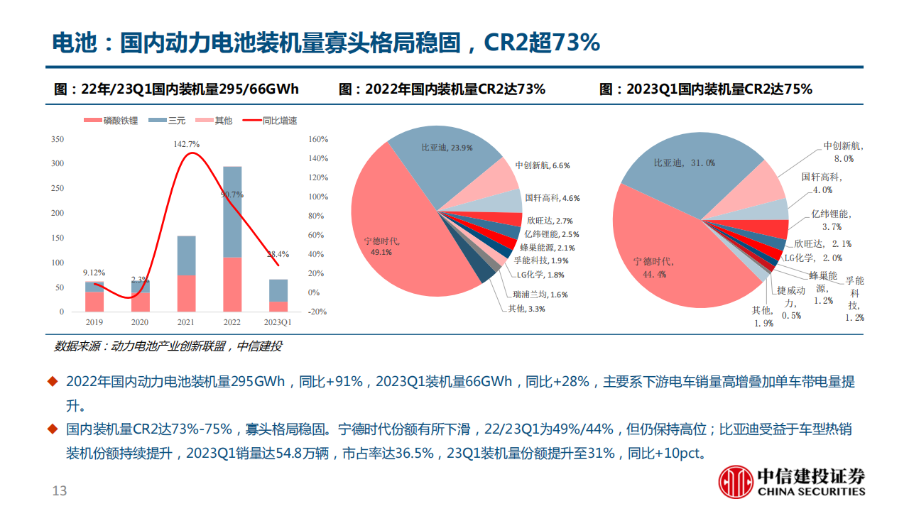 电动车产业链2022年年报及2023年一季报总结：量是核心矛盾，看好中下游订单型和成本优势显著的环节_12.png