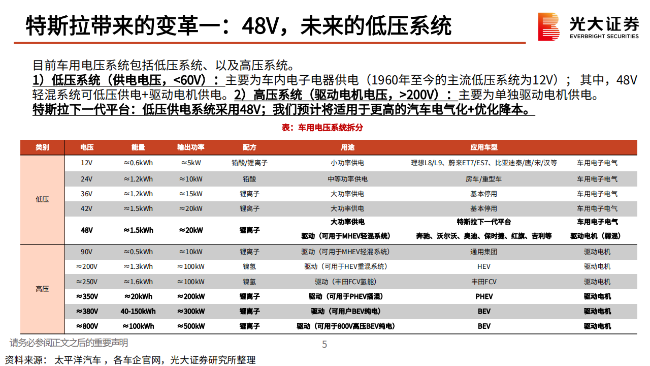 特斯拉专题报告：基于投资者日的再思考，顺应周期更迭，又至推陈出新_05.png