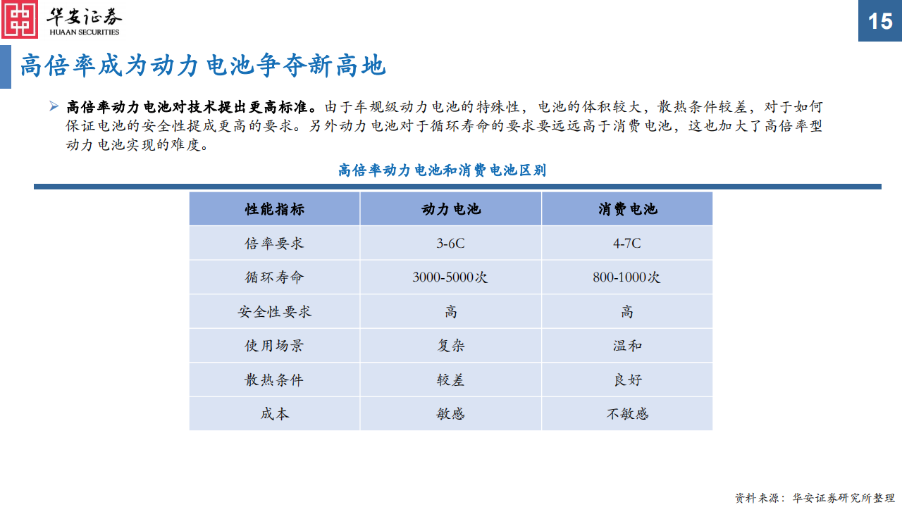 电动车高压快充专题报告之电池&材料篇：高压快充凭风起，技术升级正当时_14.png