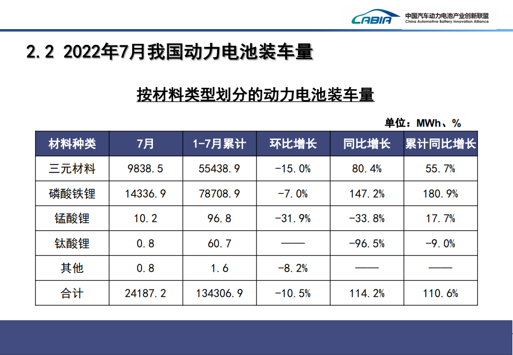 2022年7月新能源汽车动力电池月度信息-2022-8-新能源_08.png