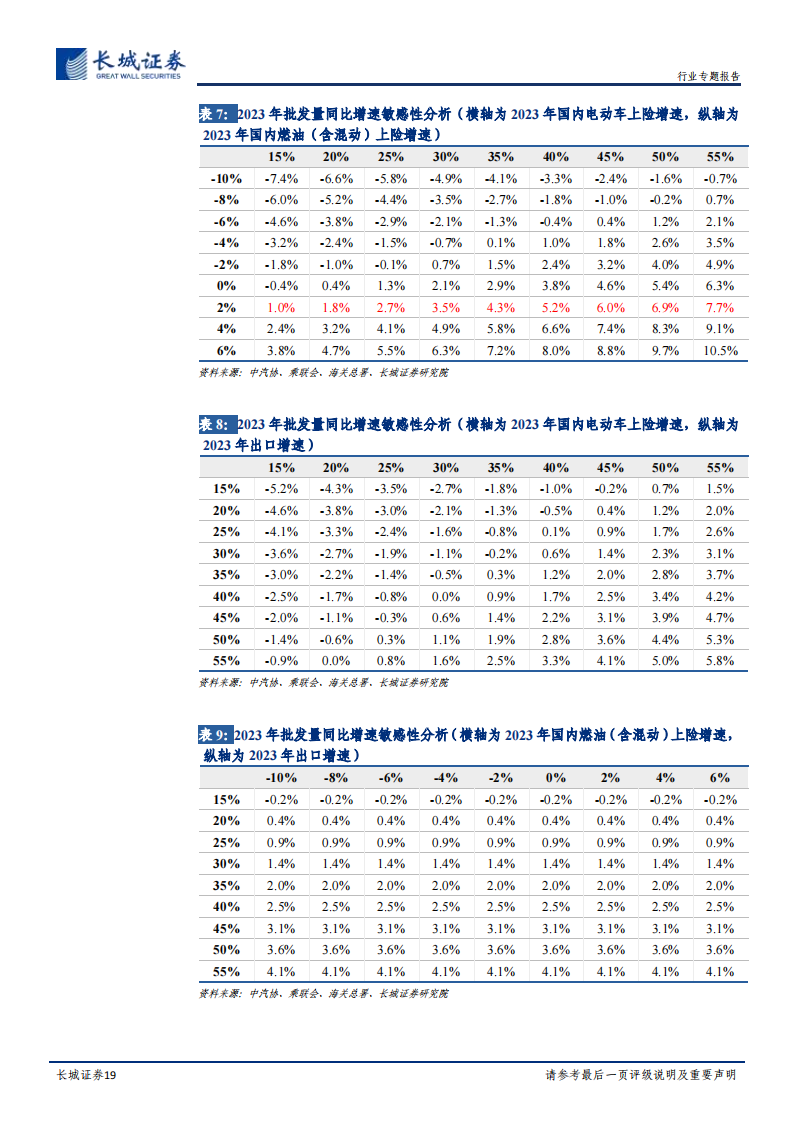 汽车行业2023年年度策略：行稳致远，总量中长期需求无忧，结构性智能电动机遇不减_18.png