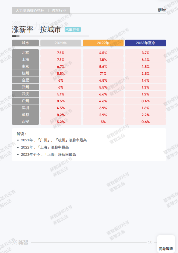 人力资源-2023汽车行业白皮书_16.png