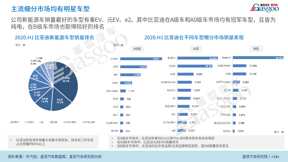 盖世汽车：比亚迪新四化业务研究报告（2020版）_12.png