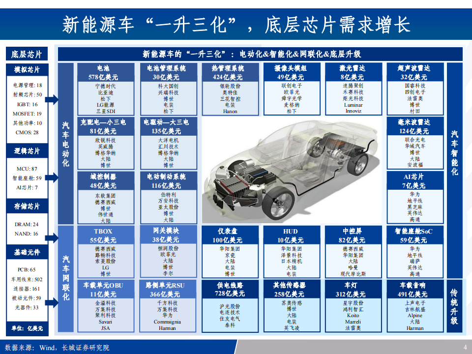 汽车电子产业链全景梳理：新能源车之半导体&硬科技投资宝典_03.png