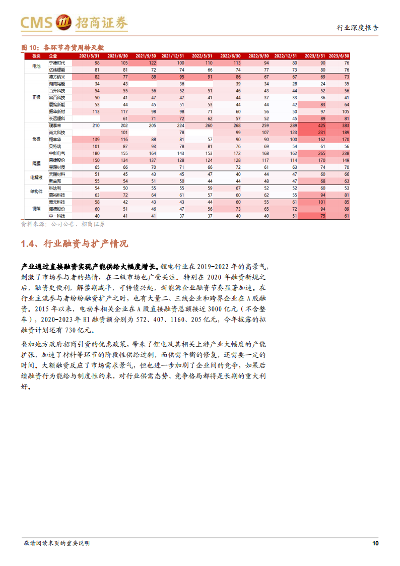 锂电池行业专题分析：行业仍在较快增长，产业链去库影响中游业绩表现_09.png