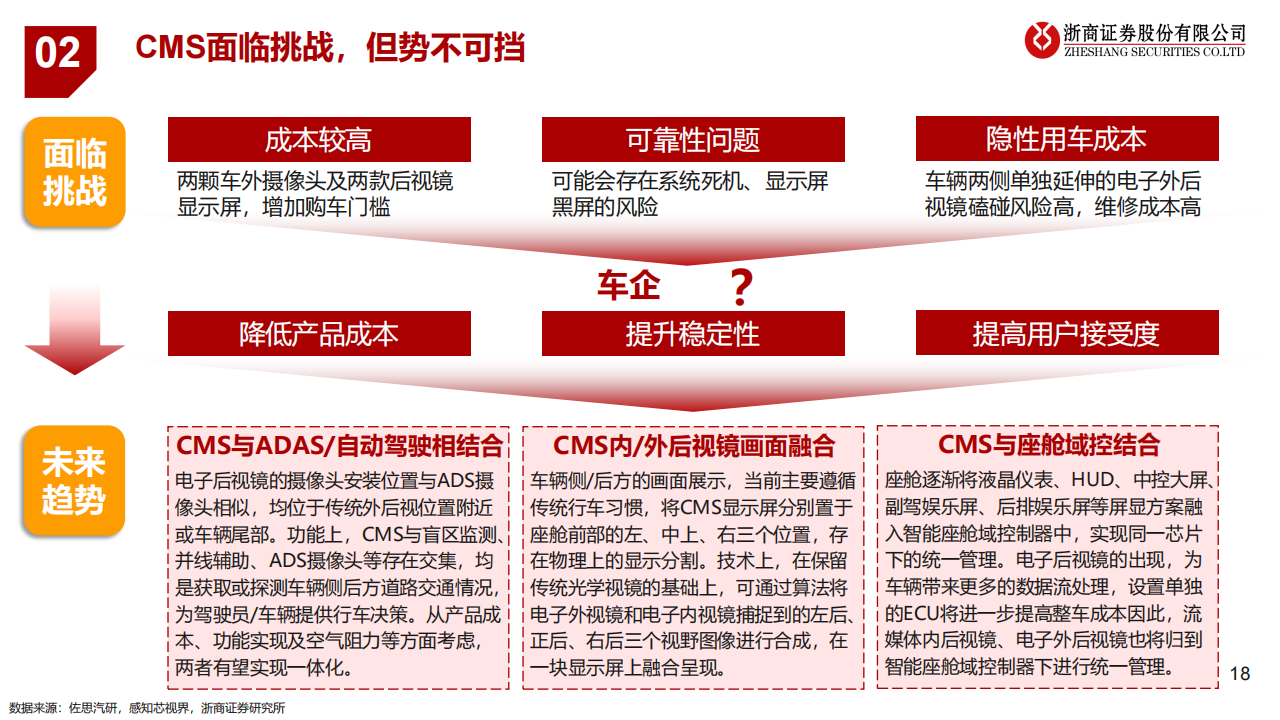 汽车电子后视镜CMS行业研究：遇见未来_17.png