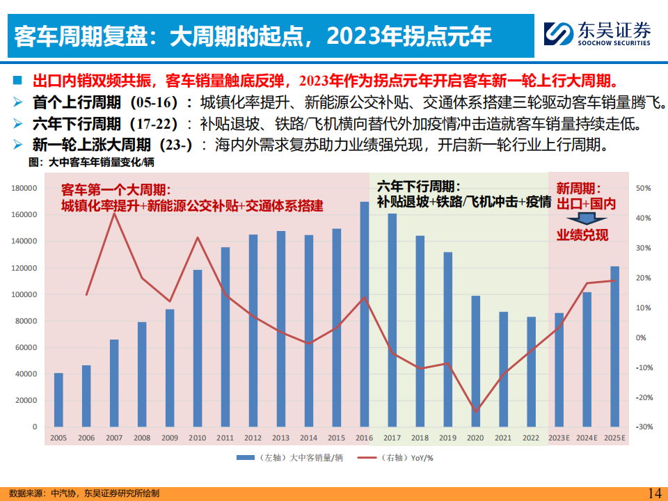 2024Q1汽车行业投资策略：看好商用车周期复苏趋势机会！_13.png