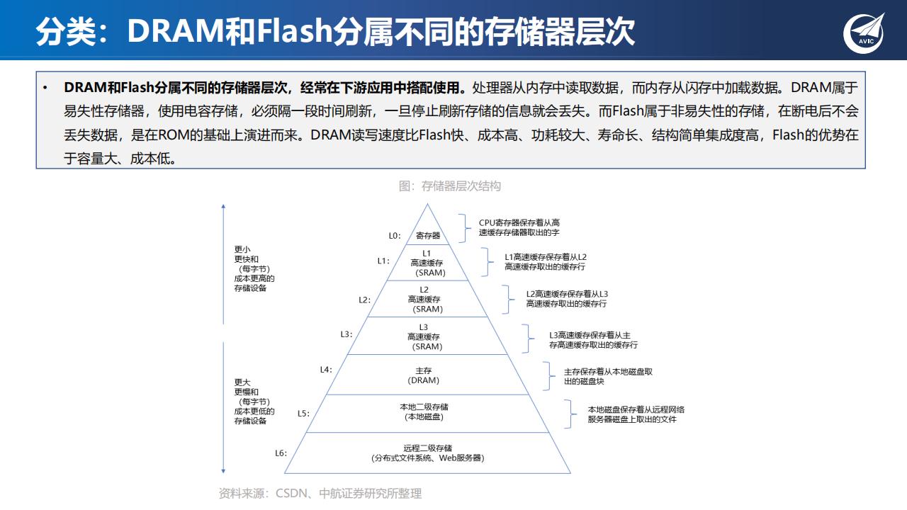 半导体存储行业专题报告：新应用发轫，存力升级大势所趋_10.png