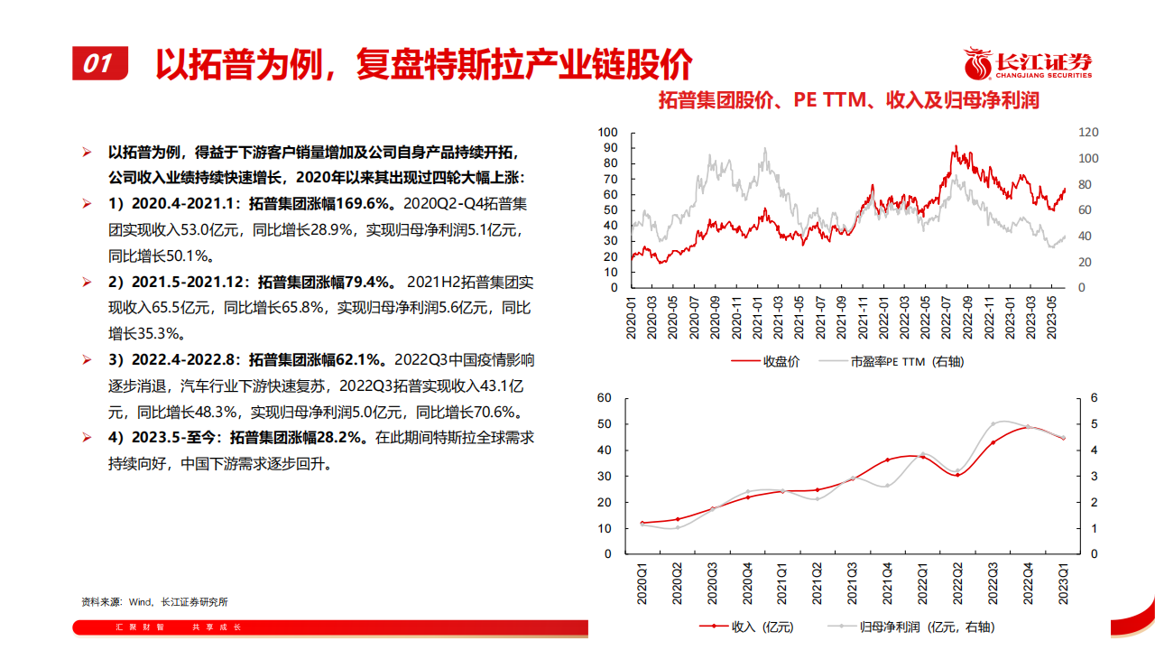 汽车行业专题报告：从特斯拉近期表现看产业链后续机会_05.png