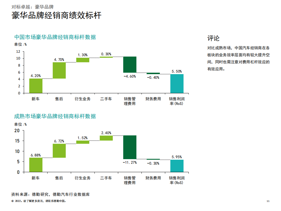 2022中国汽车经销商绩效标杆分析报告-2022-06-市场解读_10.png