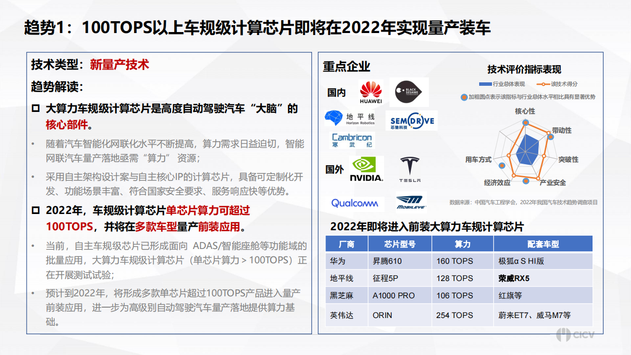 2022年度智能网联汽车十大技术趋势-2022-04-技术资料_06.png