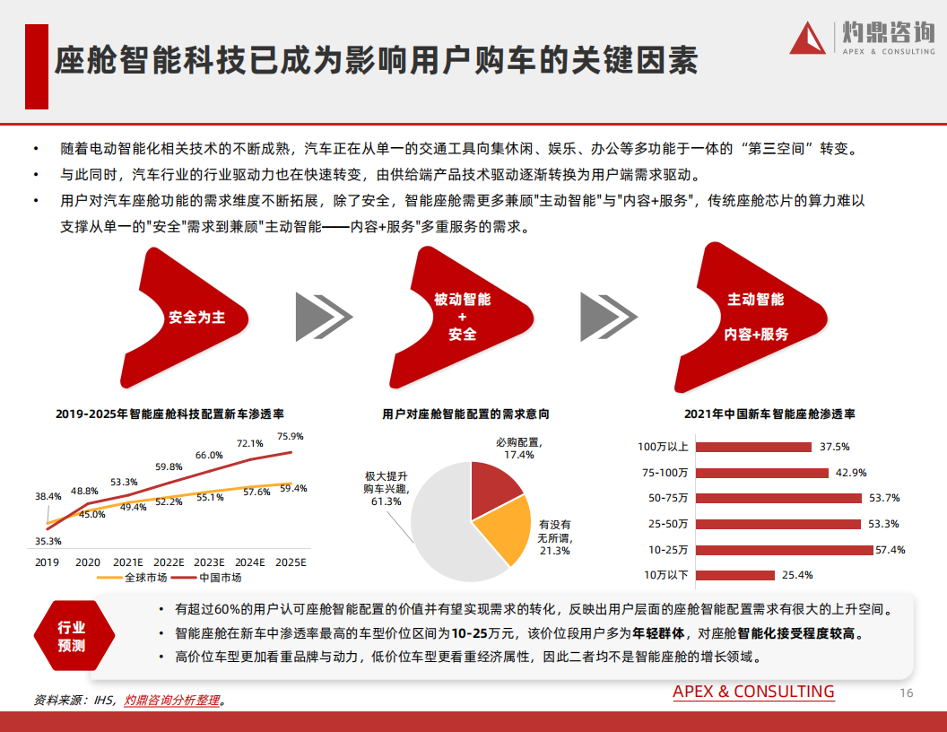 汽车行业知识报告系列——智能座舱-2022-07-智能网联_15.png