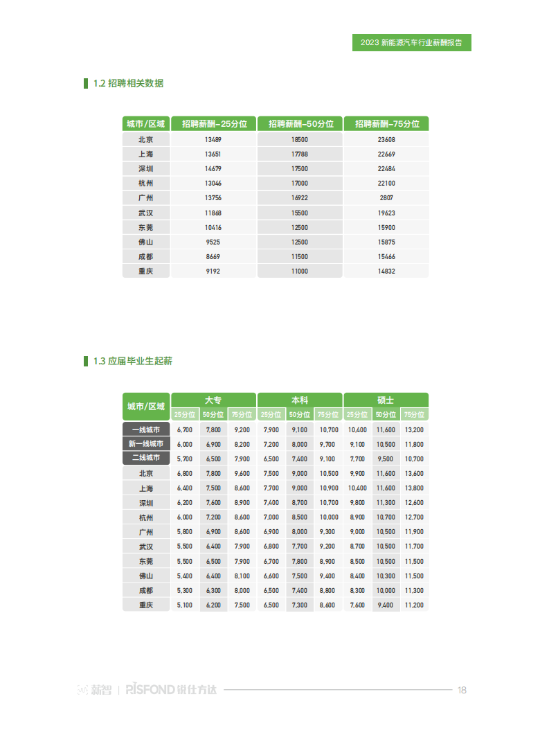 2023新能源汽车行业薪酬报告：“元”地出发，与时代共舞_17.png