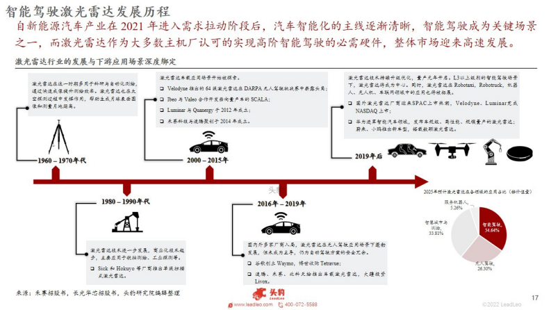 2022年中国新能源汽车行业系列研究：智能驾驶之车载激光雷达行业概览_16.png