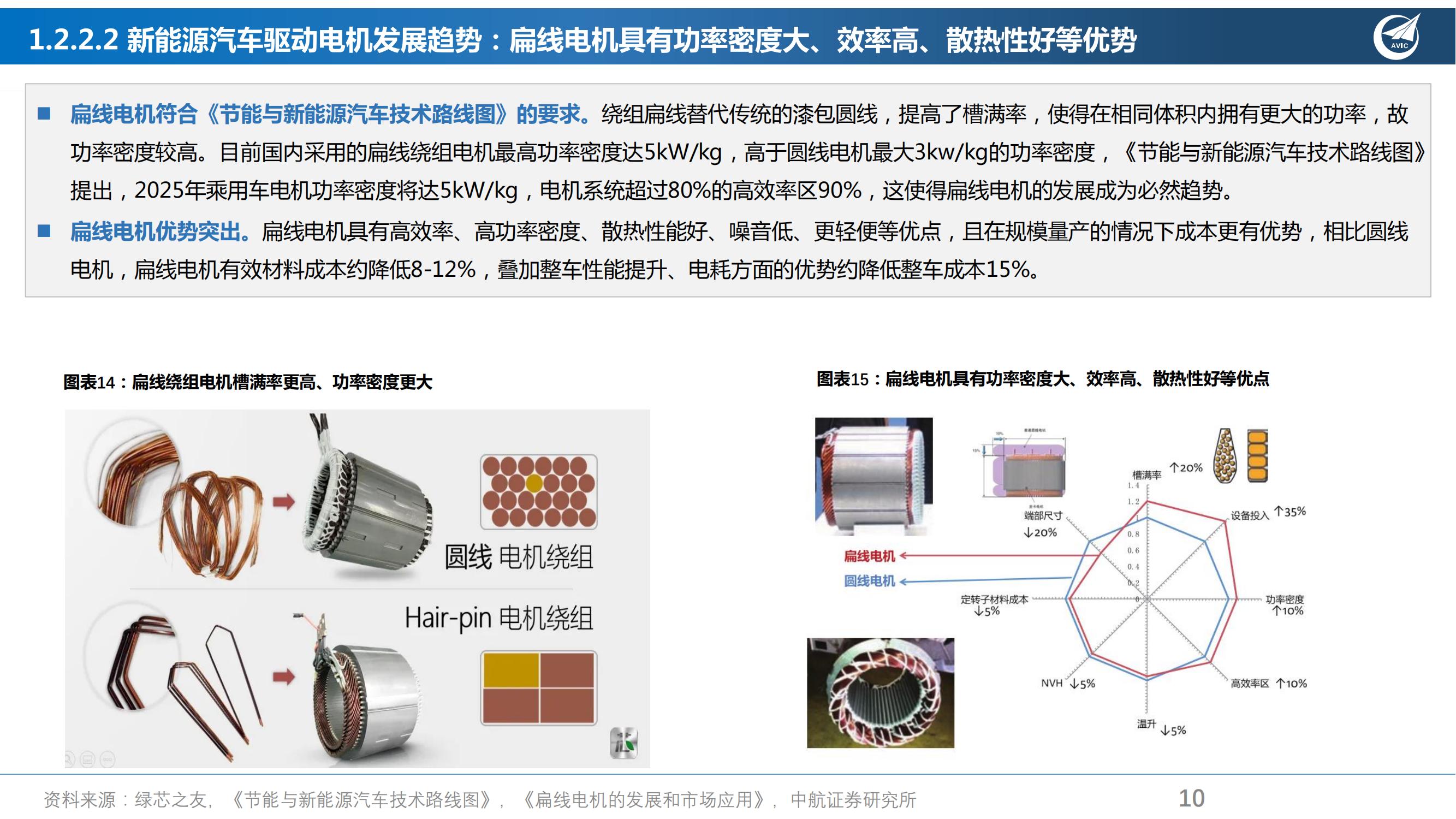 电动车驱动电机行业研究报告：电动化扁线化持续渗透，扁线电机产业链有望迎来拐点_09.jpg