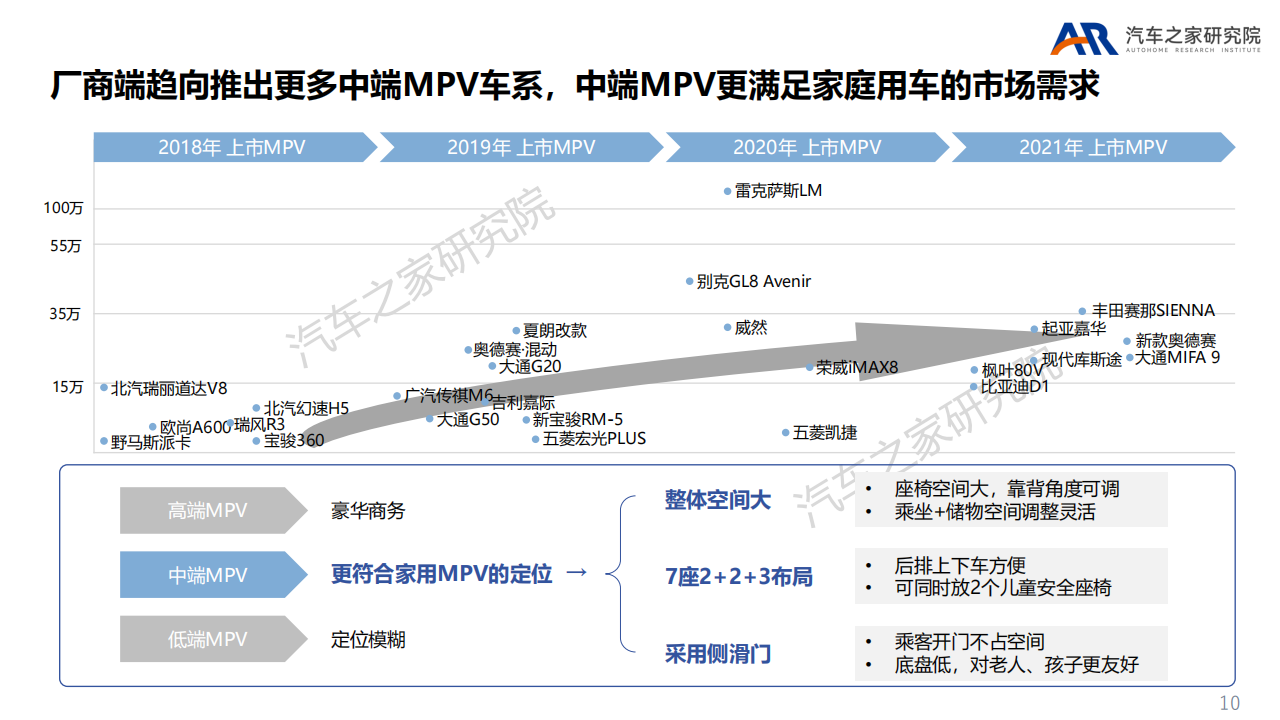 MPV市场中高端化趋势研究-2022-04-市场解读_09.png