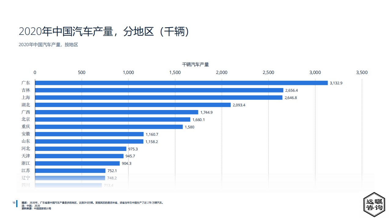 远瞩咨询：2022年中国汽车制造业分析_14.png