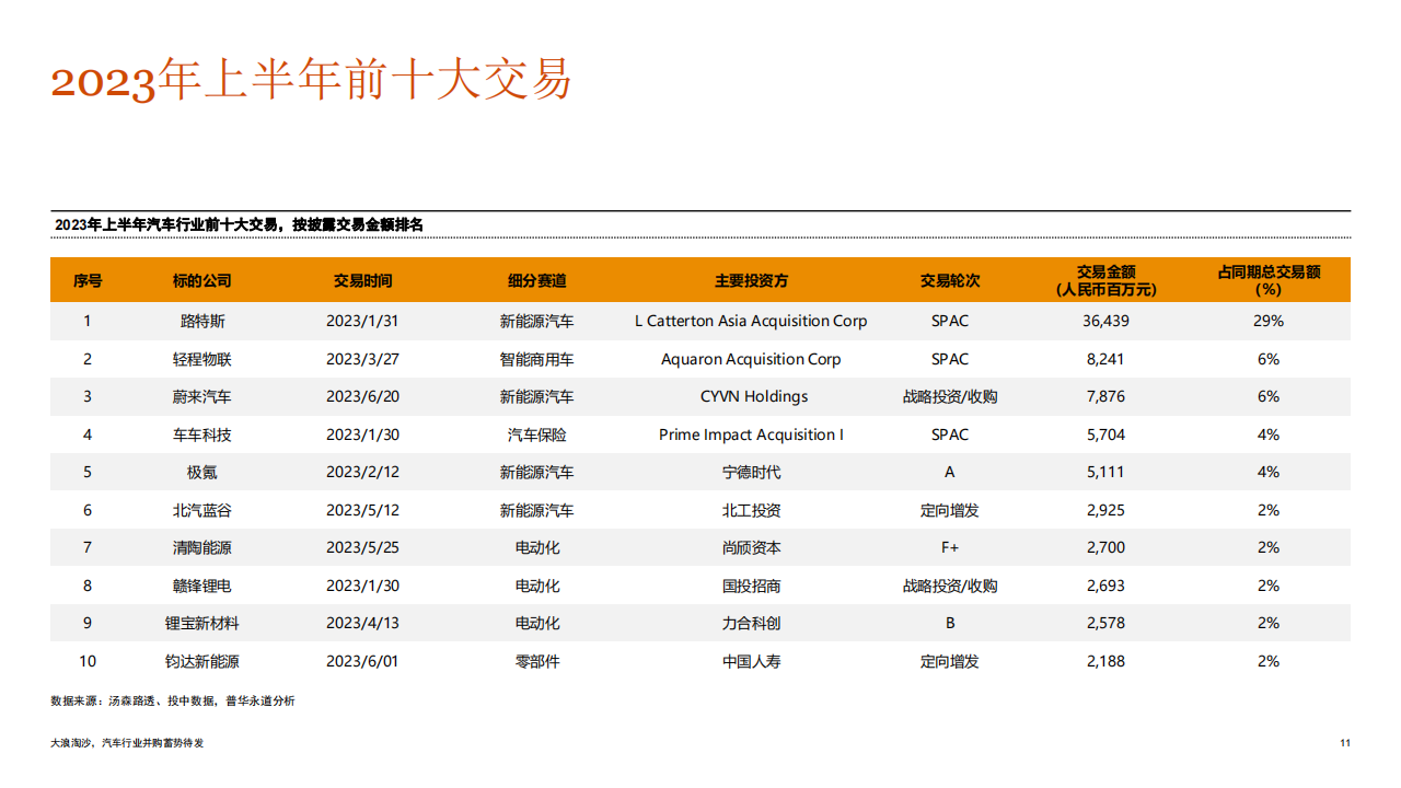 2023年上半年中国汽车行业并购活动回顾及趋势展望：大浪淘沙，汽车行业并购蓄势待发_10.png