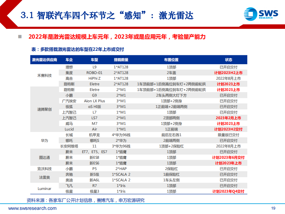 2023年春季智联汽车行业中上游投资策略：变革起点，危机并存，砥砺破局_18.png