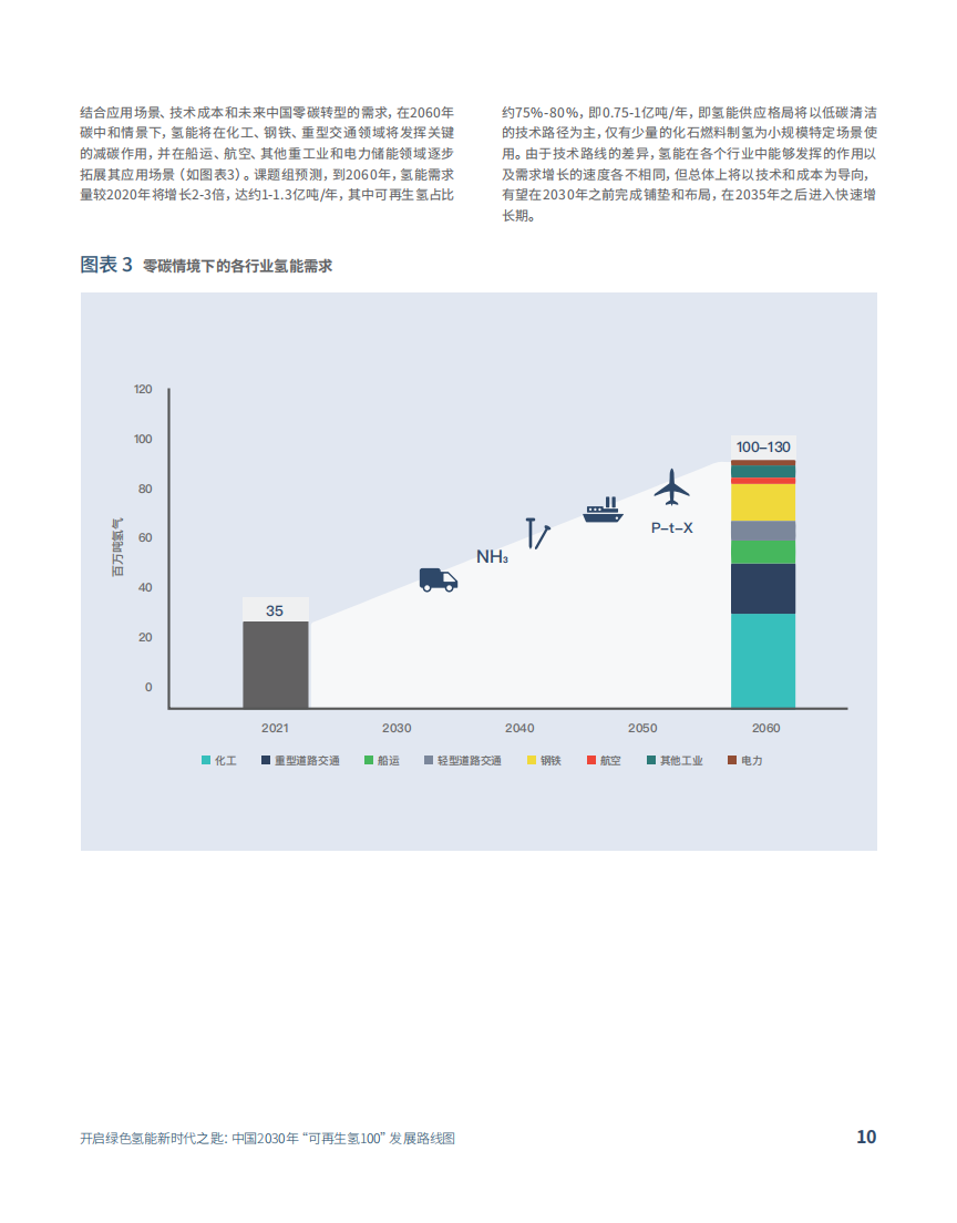 中国2030年“可再生氢100”发展路线图-2022-08-双碳_09.png