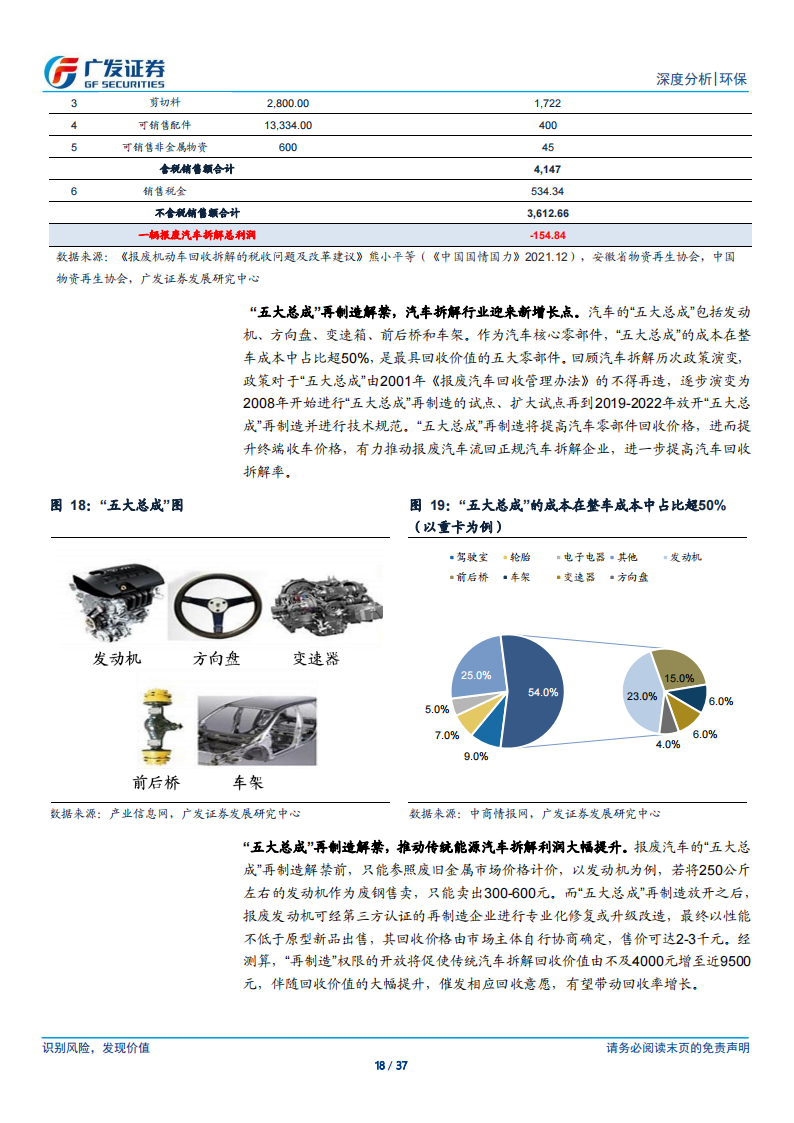 汽车拆解行业研究：锂电池回收+五大总成，再生价值促汽车拆解快速发展_17.png