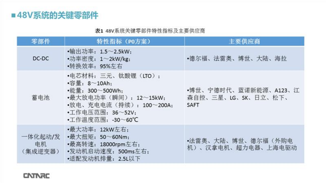 乘用车48V系统技术应用-2022-04-技术资料_05.png