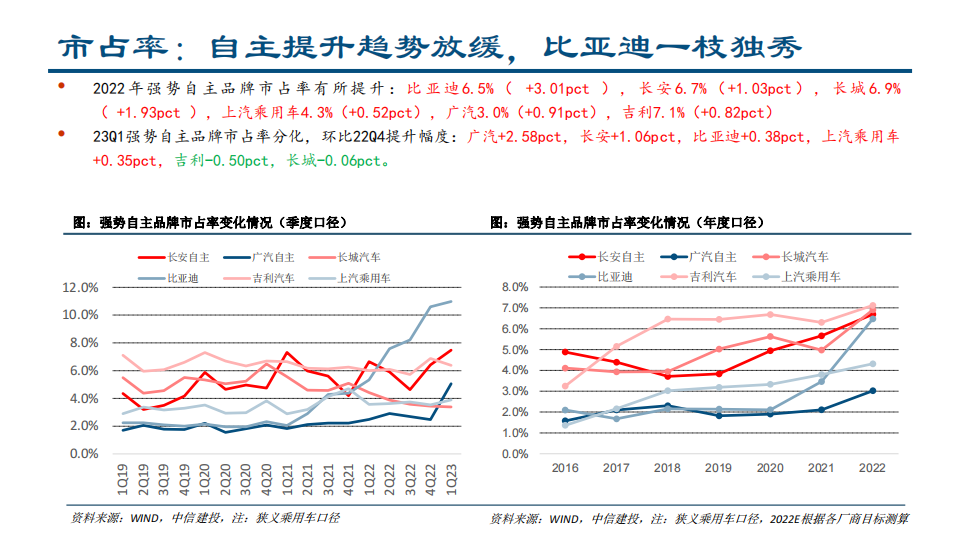 汽车行业2023年一季报总结：销量及业绩阶段性筑底，景气及格局预期转弱_17.png