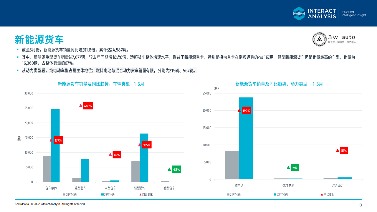 2022年5月中国新能源商用车市场简报-2022-07-商用车_12.png