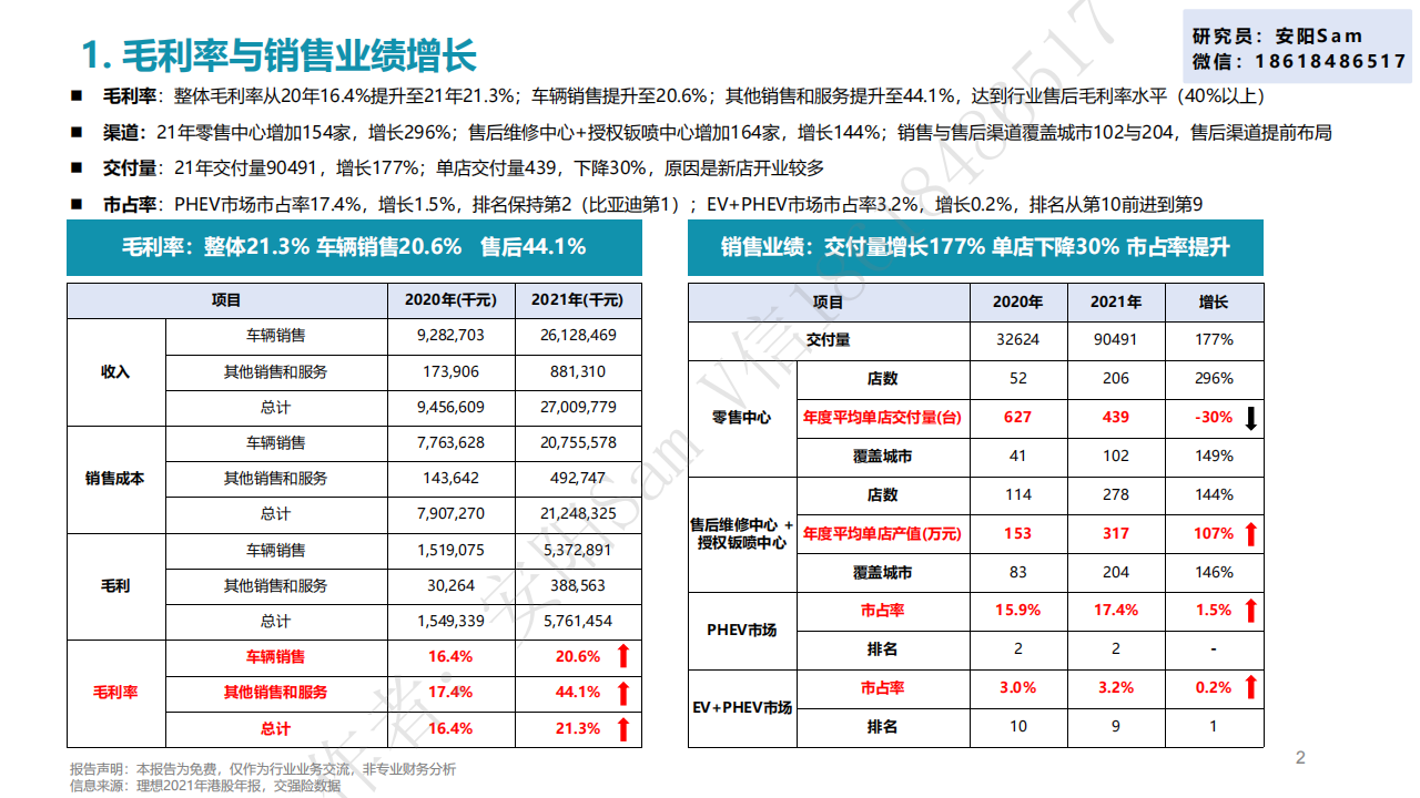 4 理想汽车2021年财报简析-PDF发布版20220308_01.png