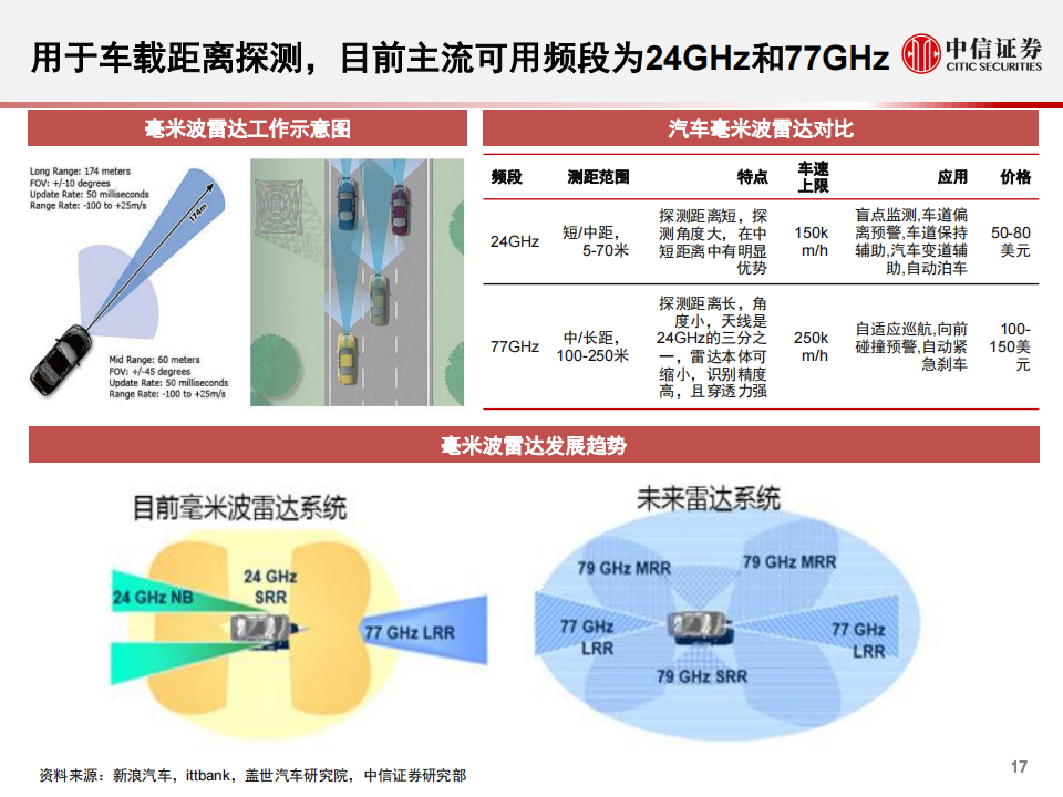 车载摄像头与雷达：智能汽车的眼睛和耳朵_17.png