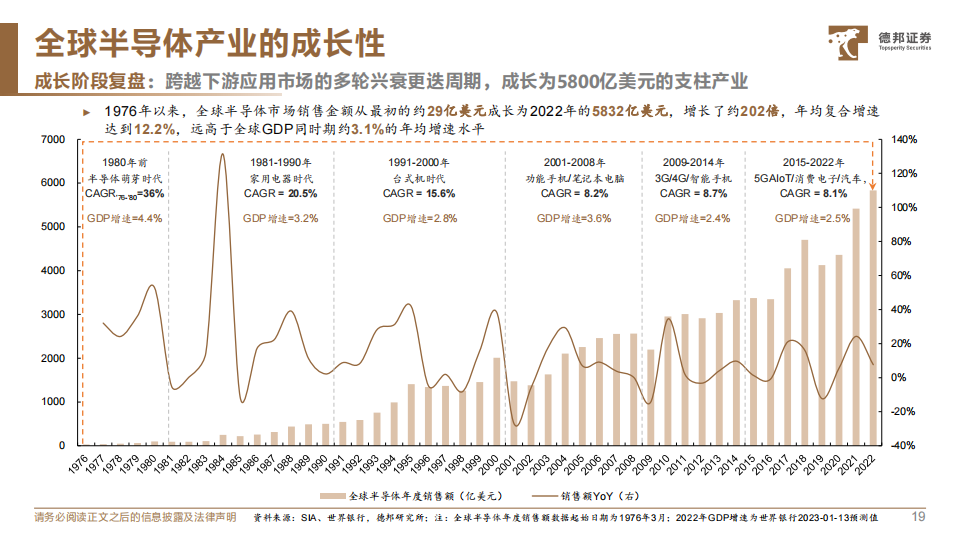 半导体行业深度报告：全球半导体产业框架与投资机遇_19.png