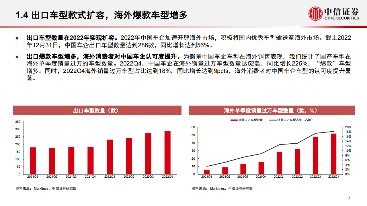 汽车出海专题报告：2023年展望，厚积薄发，未来可期_06.png