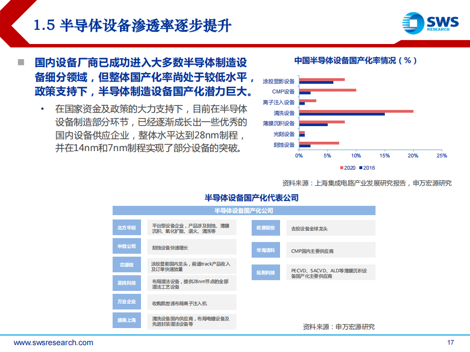 半导体行业2023年春季投资策略：自主可控+景气复苏成为23年主旋律_16.png