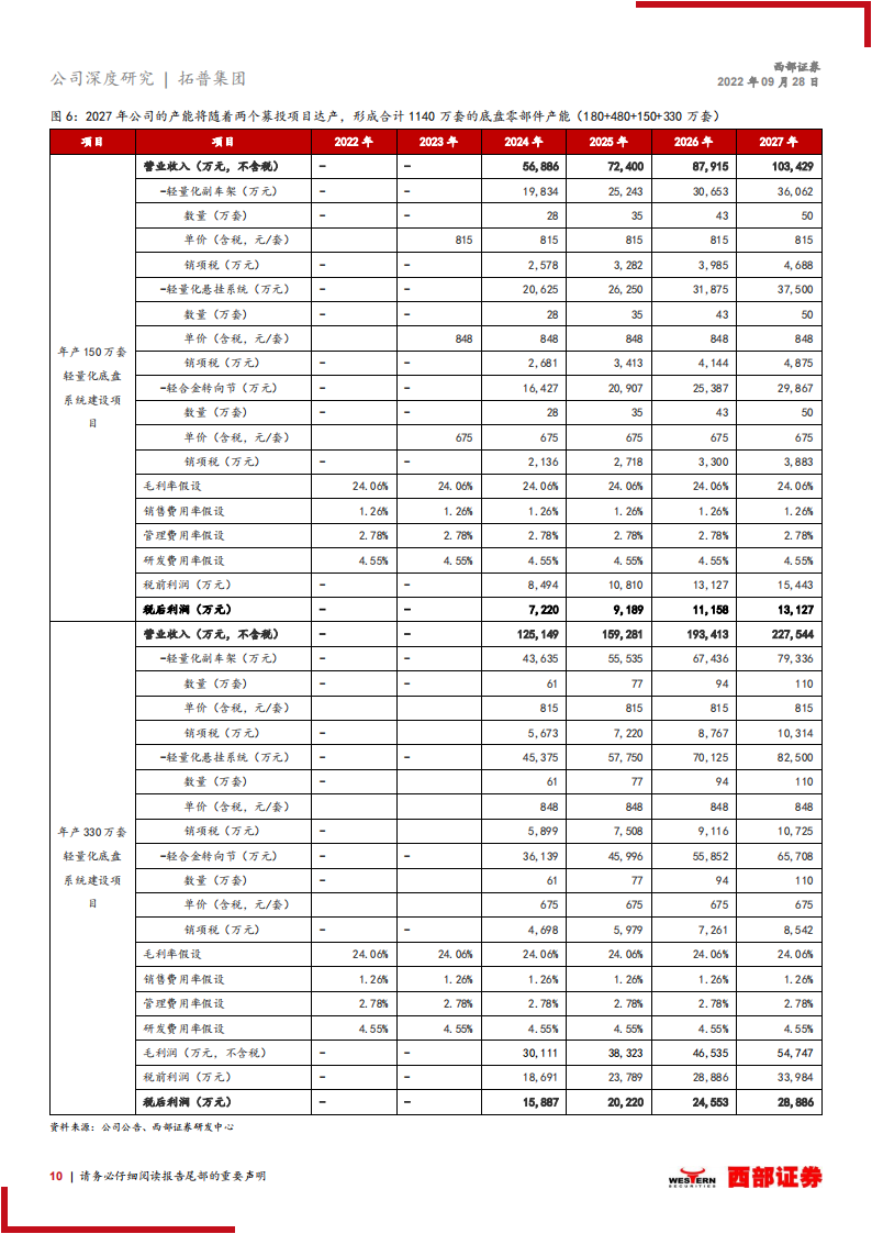 拓普集团（601689）研究报告：车身底盘多域Tier0.5平台型供应商，聚焦轻量化智能化_09.png