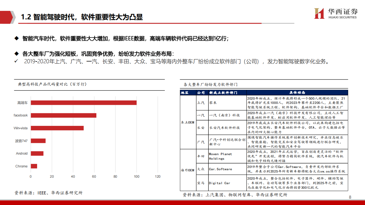 2021智能汽车软件行业深度报告：智能座舱与自动驾驶_08.png