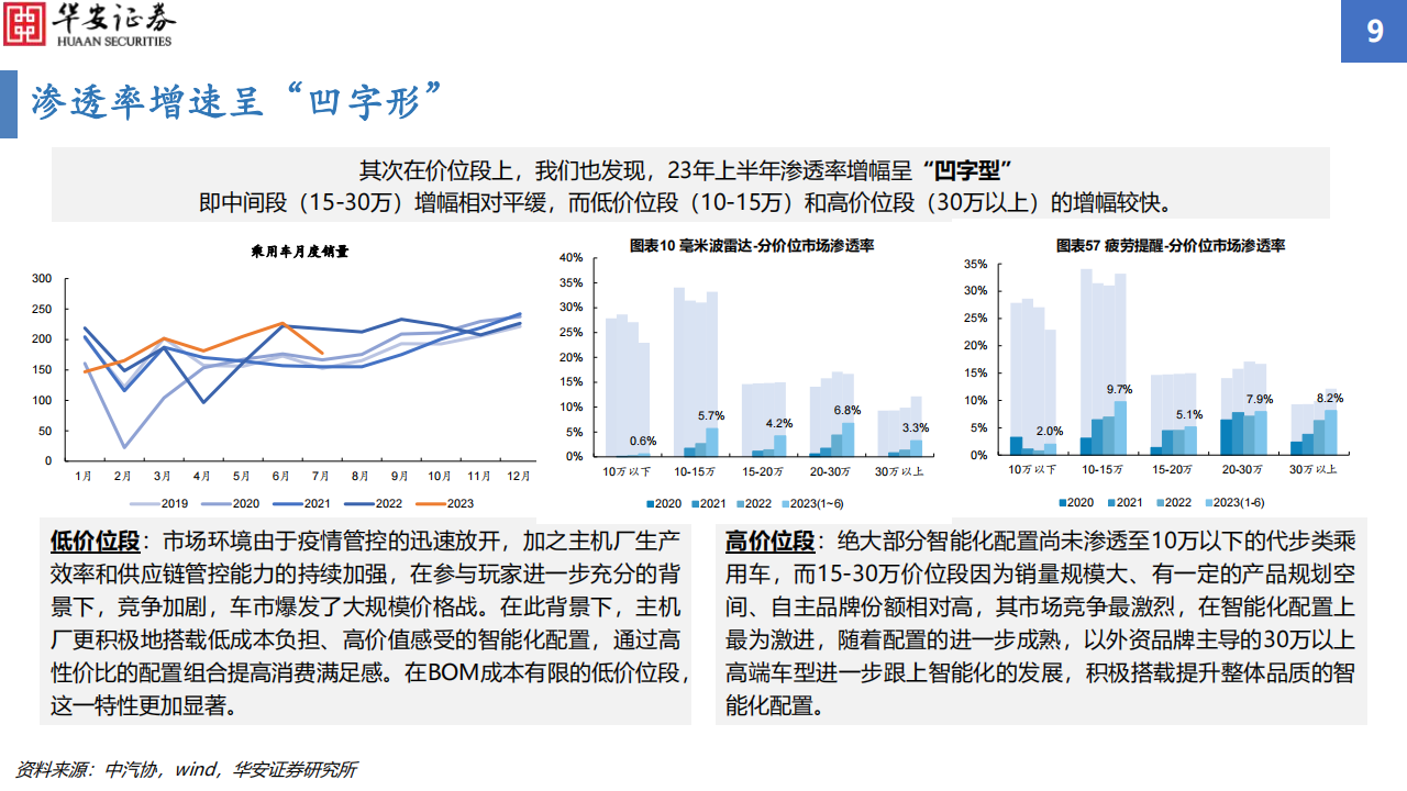 汽车行业智能化配置渗透率追踪2023H1：智能化渗透率增幅显著，毫米波雷达搭载率增速亮眼_08.png