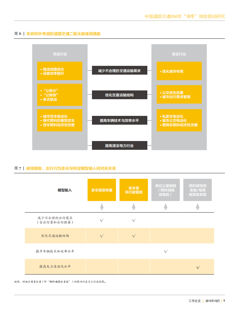 中国道路交通2050年“净零”排放路径研究-2022-04-双碳_08.png