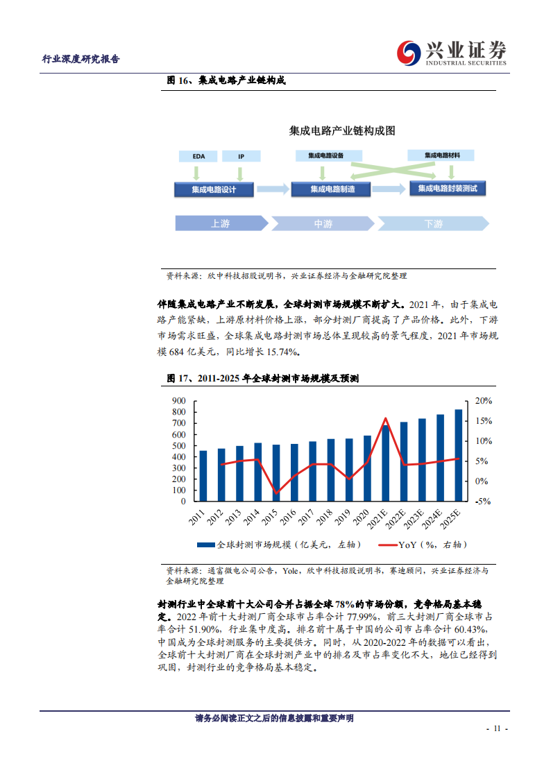 半导体封测行业研究报告：半导体周期复苏带动封测回暖，先进封装成长空间广阔_10.png