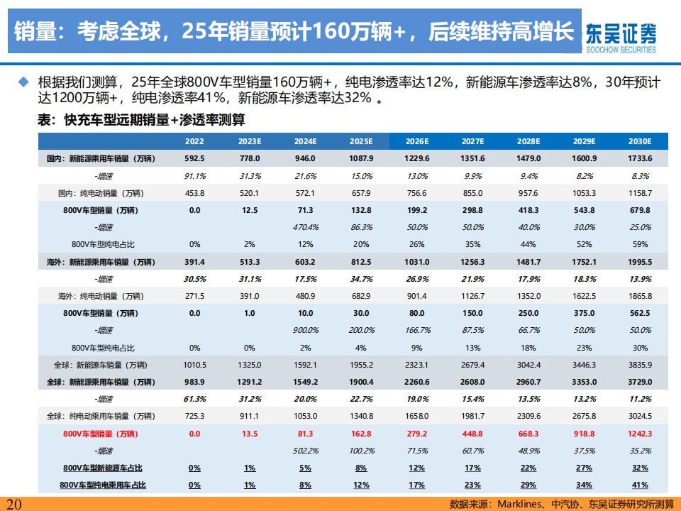 新能源汽车快充行业专题报告：高压已至，4C加持，快充元年启幕_19.png