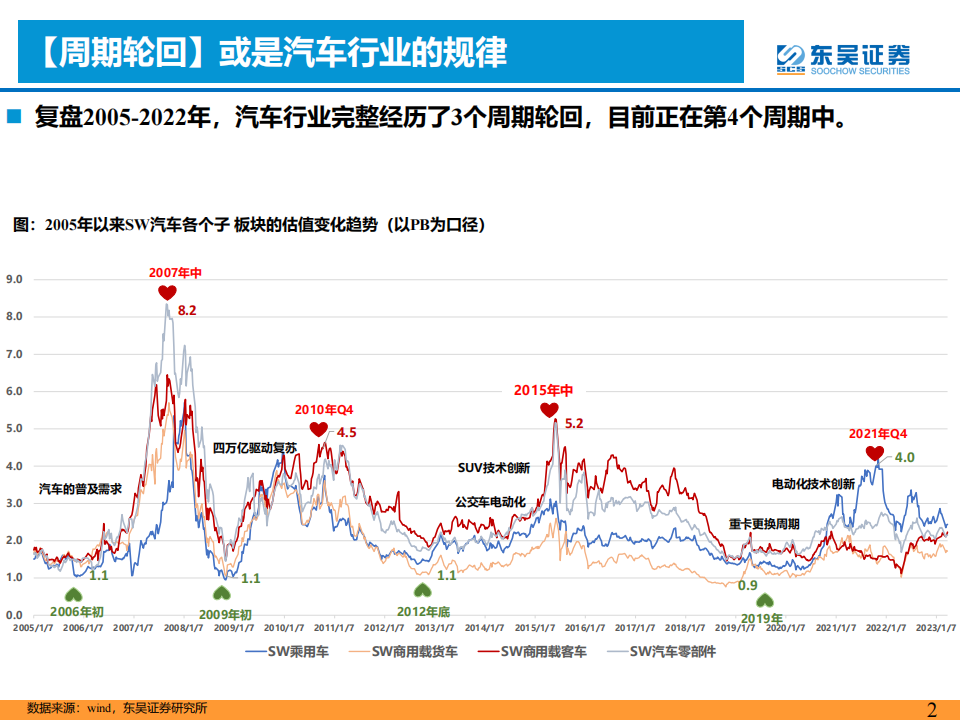 汽车行业专题报告：周期轮回视角看2023年汽车，理性与感性的平衡_01.png