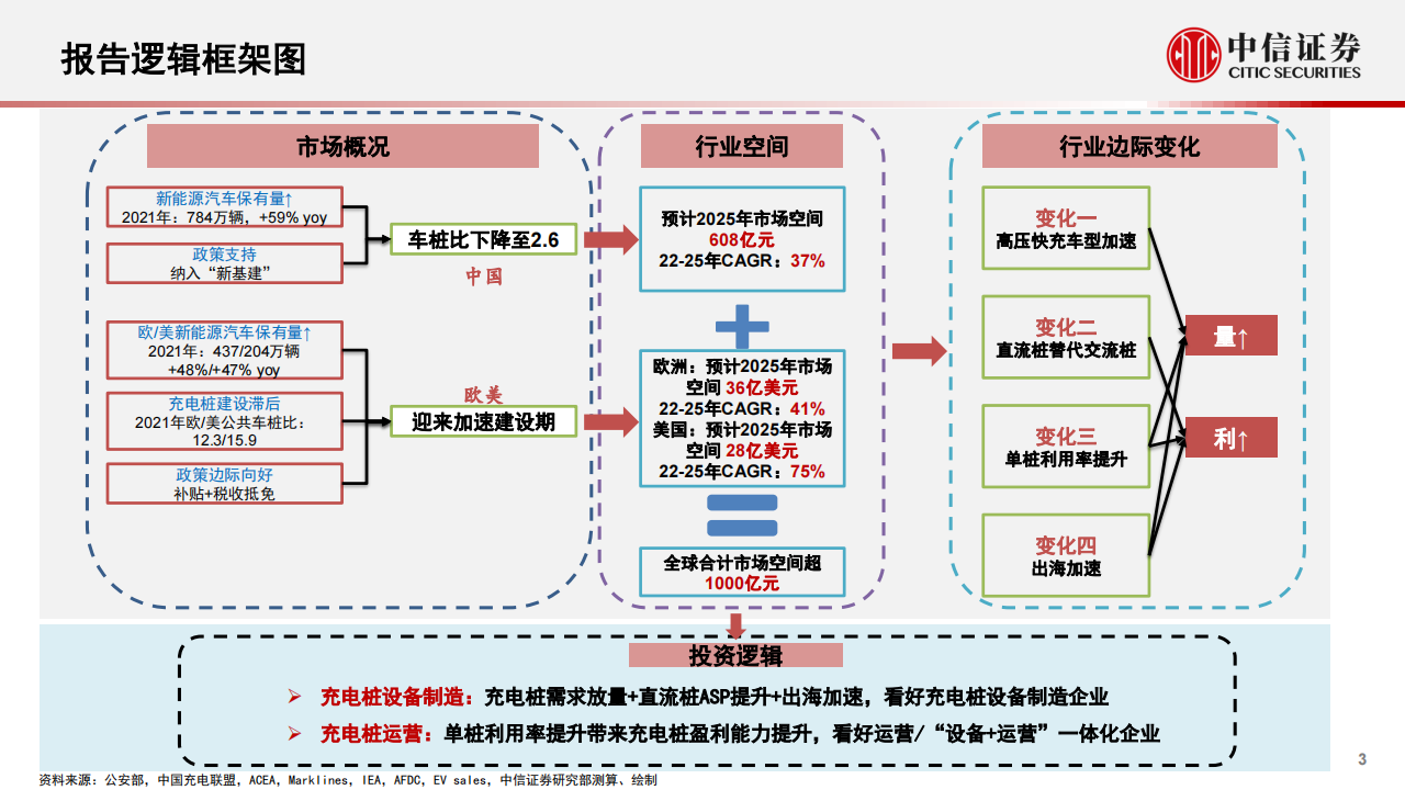 新能源汽车充电桩行业研究报告：千亿市场，盈利边际向好_02.png