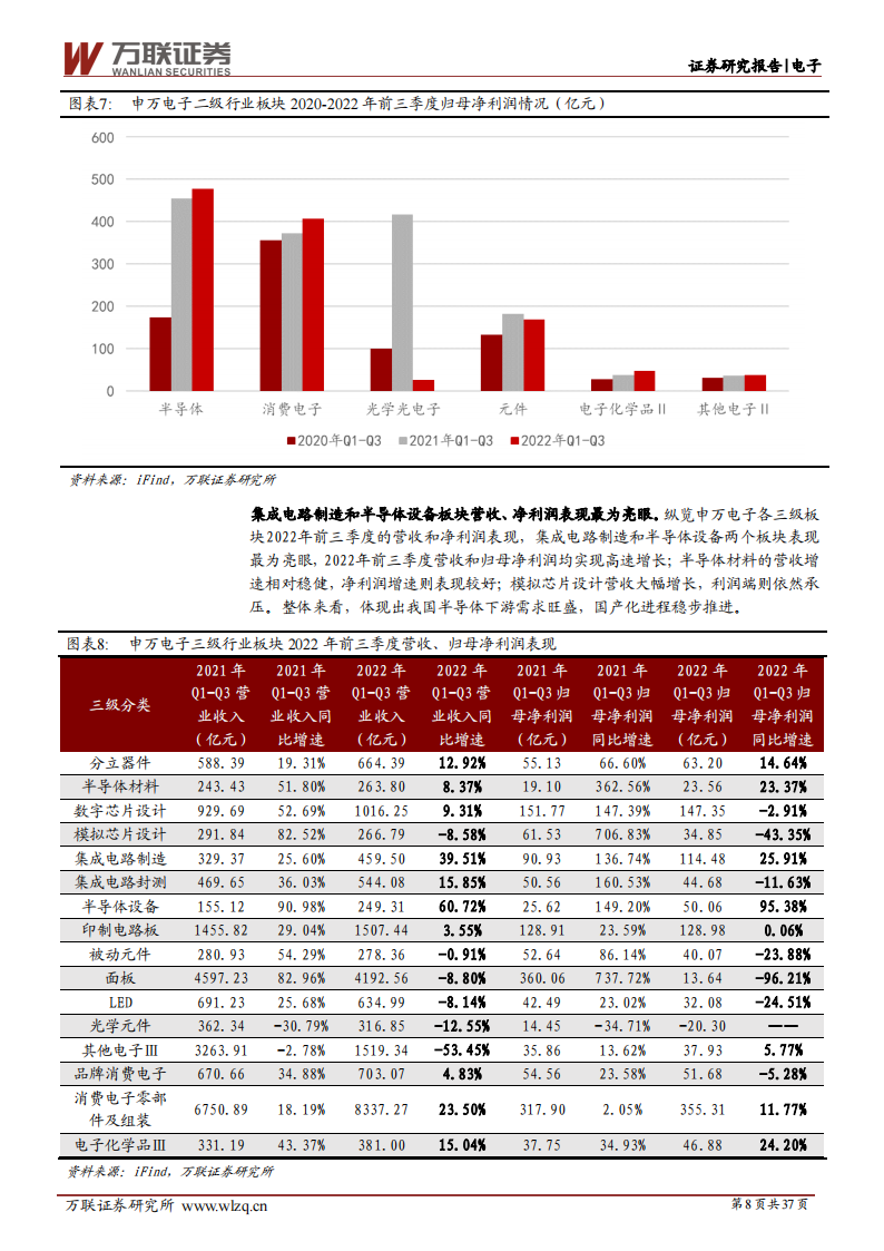 电子行业2023年度投资策略报告：周期性与成长性共振，国产化替代势在必行_07.png