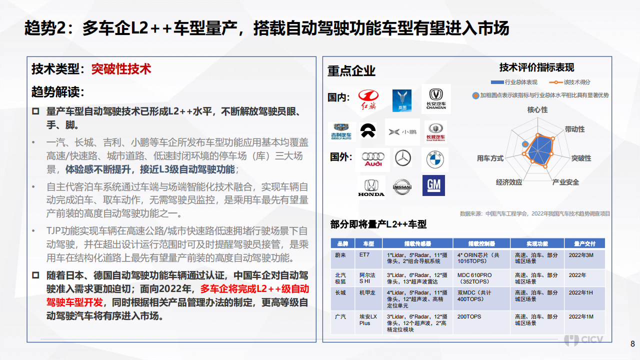 2022年度智能网联汽车十大技术趋势-2022-04-技术资料_07.png