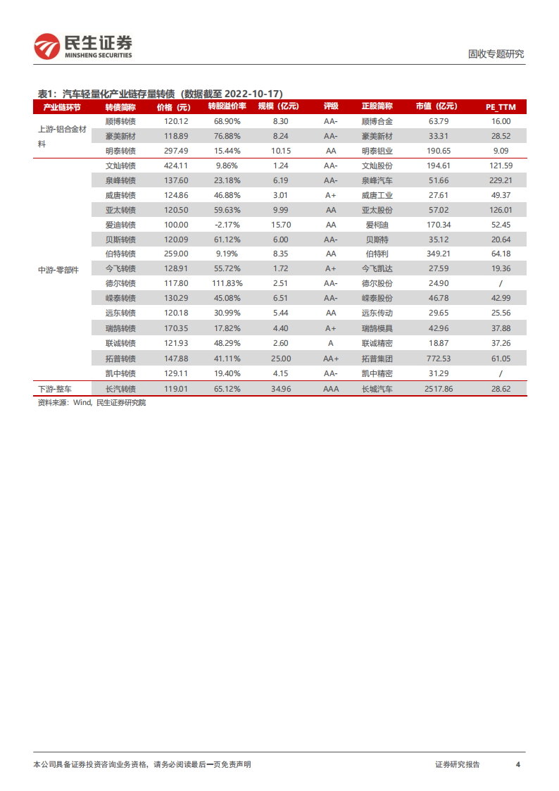 汽车轻量化产业链转债深度梳理_03.png